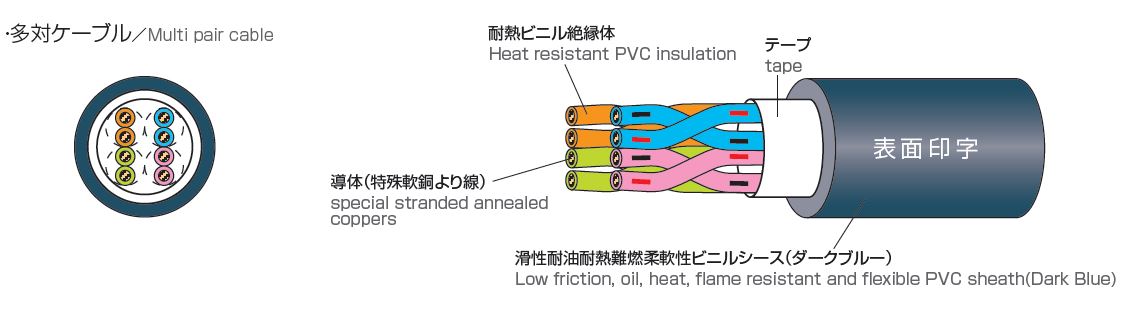 構造図　Construction figure　多対ケーブル/Multi pair cable