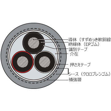 特殊移動用 2種補強形EPゴム絶縁クロロプレンキャブタイヤケーブル「F-2PNCT 補強形」住友電工