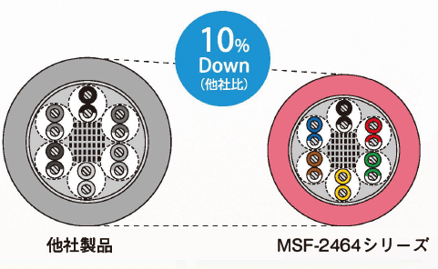 電線外径を他社比較で約10％細径化し、必要なスペースを最小限に抑えることができます。