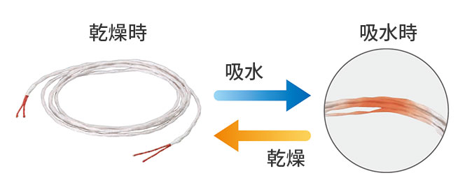 容易に漏水箇所を特定