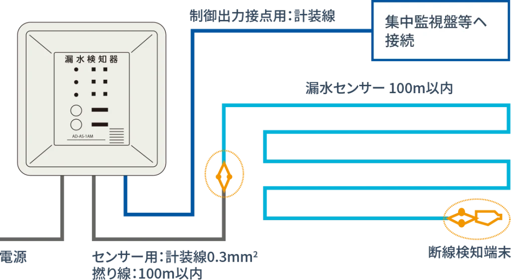 漏水検知システム構成例