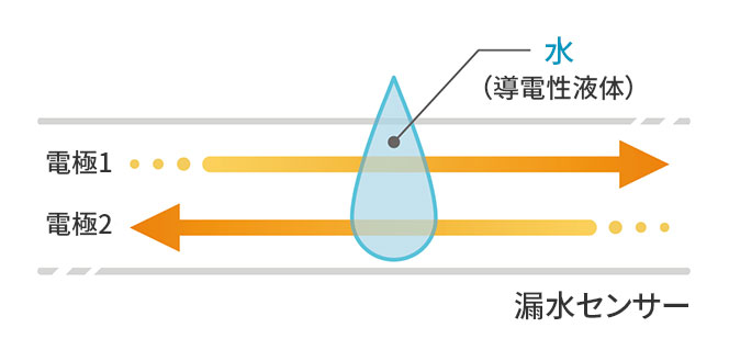 漏水検知システムとは