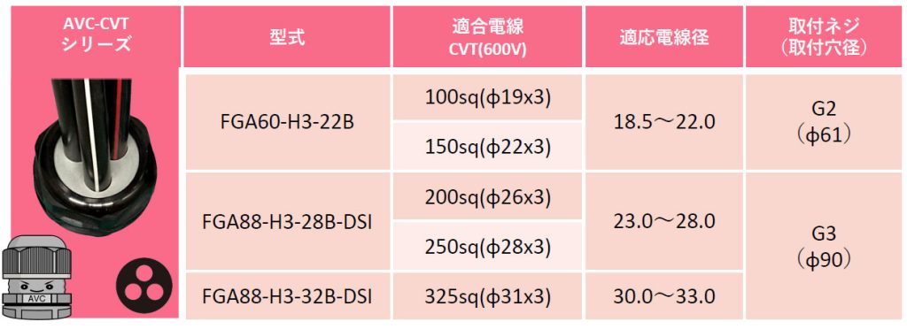 大容量CVTケーブルに使える!AVCケーブルグランド