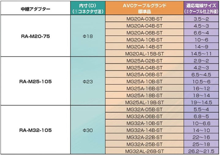 【コネクタを後付けしてご使用の場合】