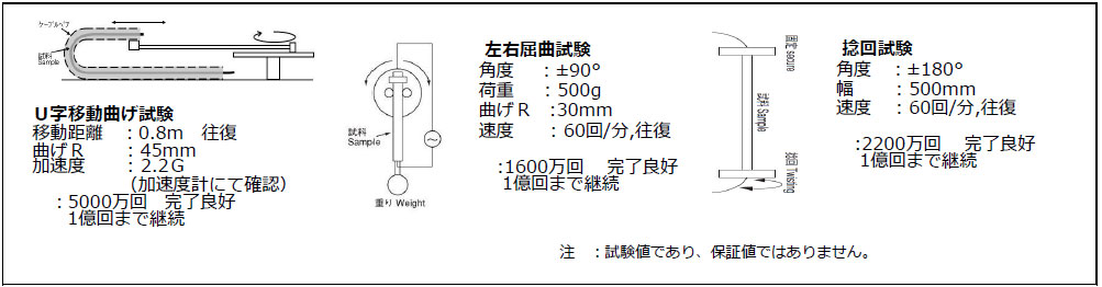 USB3.1 Gen1 AOC Interface （アクティブオプティカルケーブル）
Ｕ字移動曲げ試験
左右屈曲試験
捻回試験
